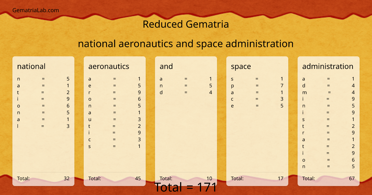 national aeronautics and space administration in reduced Gematria